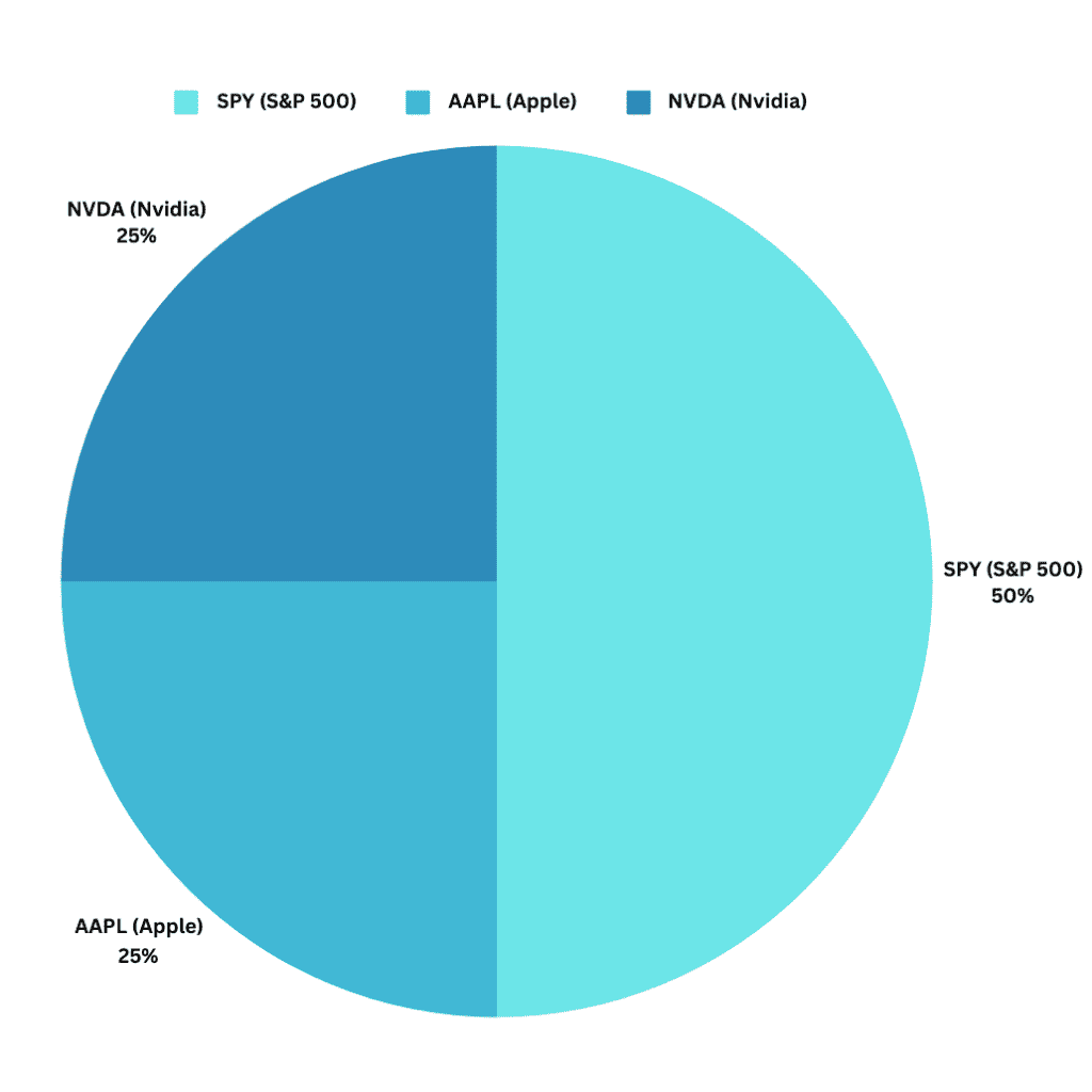 Pie chart showing a hybrid investment strategy (50% index fund, 50% individual stocks).