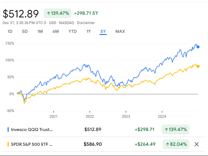 5-Year Performance Comparison: QQQ vs. SPY.