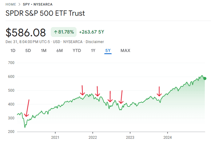 5 year growth of the S&P 500 index-fund, SPY.