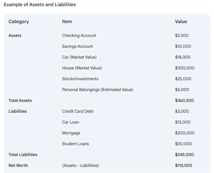 Table showing examples of assets and liabilities. Assets include checking and savings accounts, car and house market value, stocks, and personal belongings. Liabilities include credit card debt, car loan, mortgage, and student loans. The table calculates total assets, total liabilities, and net worth (assets minus liabilities).