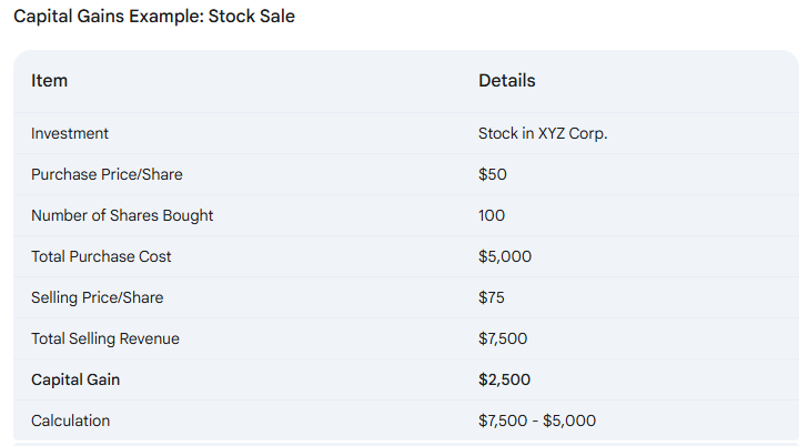 Table showing a capital gains example. An investor purchased 100 shares of XYZ Corp. stock for $50 each, totaling $5,000. They later sold the shares for $75 each, totaling $7,500, resulting in a capital gain of $2,500.