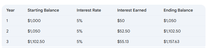Table showing compound interest calculation over multiple years.