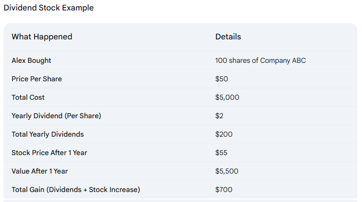 Chart showing growth of a dividend stock investment over time, including both stock appreciation and dividend payments.
