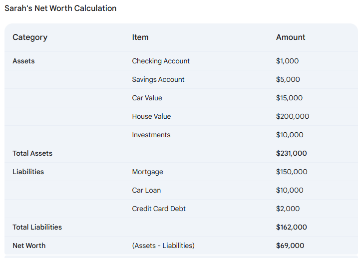 Table illustrating a net worth example, with separate sections for assets and liabilities and a final calculation of net worth.