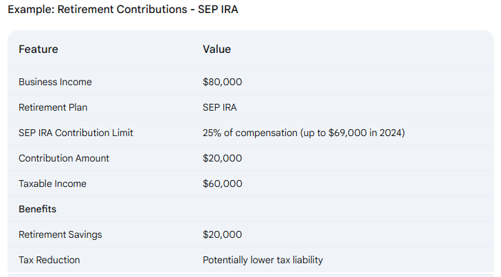 A table showing an example of retirement contributions using a SEP IRA, including business income, contribution limits, and benefits. This example highlights how contributions to a SEP IRA can be a business expense write off.