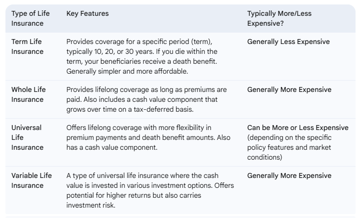 Comparison table of different types of life insurance, including Term Life, Whole Life, Universal Life, and Variable Life Insurance. The table outlines key features such as coverage duration, cash value components, and flexibility. It also compares costs, highlighting that Term Life Insurance is generally less expensive, Whole and Variable Life Insurance are more expensive, and Universal Life Insurance varies in cost. Ideal for users researching life insurance options and affordability.